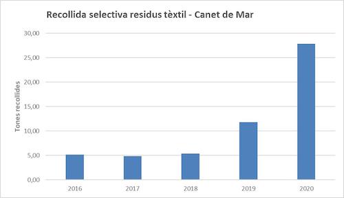 Recollida selectiva residus tèxtils - gràfica