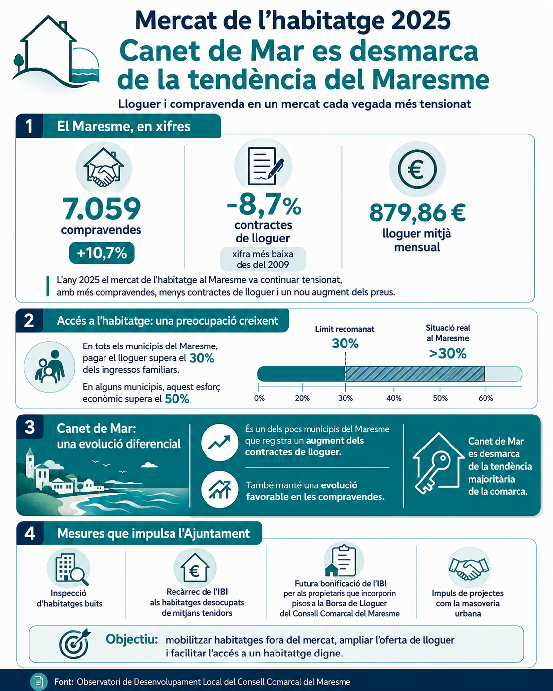 Infografia habitatge