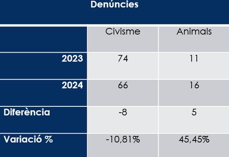 denúncies policia civisme
