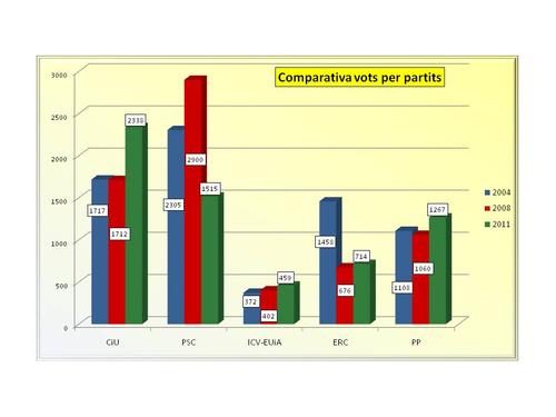 Comparativa per anys i partits generals 2011