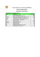 Vots partits eleccions generals 2011 - Congrés