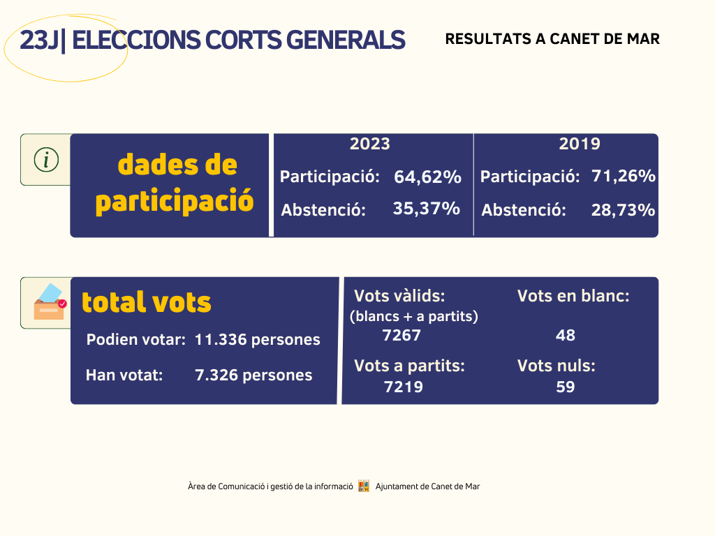 23J | Resultats generals