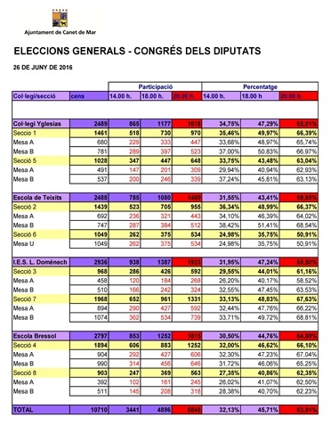 Eleccions generals 2016 - meses Congrés