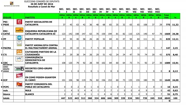 Eleccions generals 2016 - partits Congrés