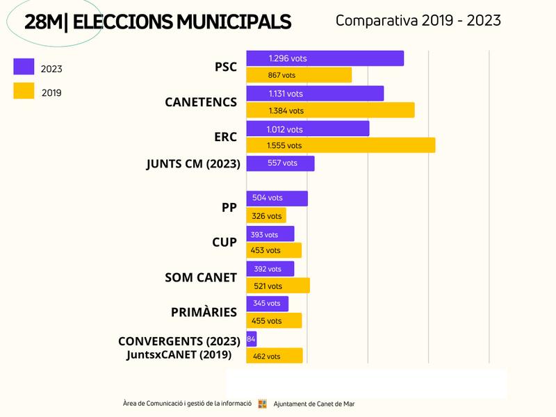 28M | eleccions municipals | Comparativa 2019 - 2023