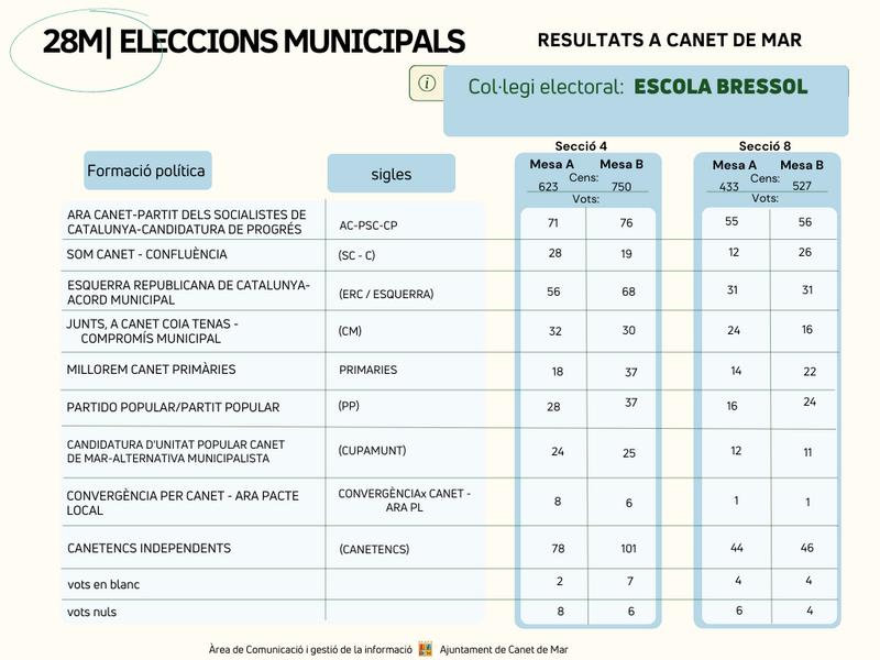 28M | eleccions municipals | Resultats Escola Bressol
