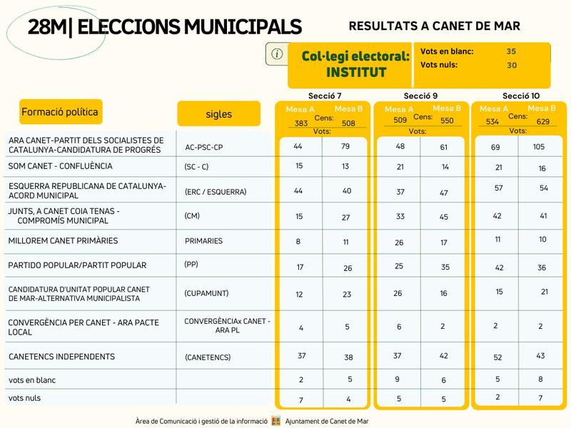 28M | eleccions municipals | Resultats Institut
