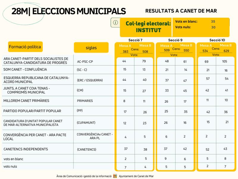 28M | eleccions municipals | Resultats Institut