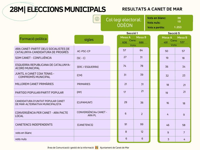 28M | eleccions municipals | Resultats Odèon