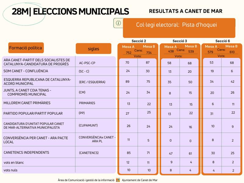 28M | eleccions municipals | Resultats Pista d'Hoquei