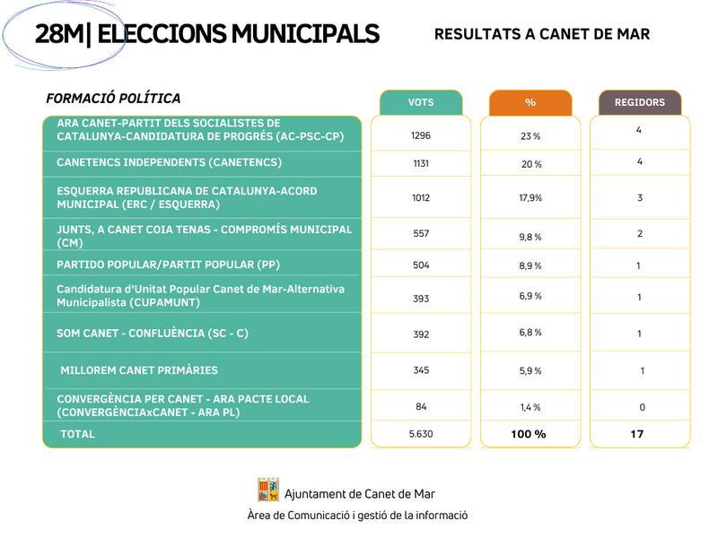 28M | eleccions municipals | Resultats partits polítics