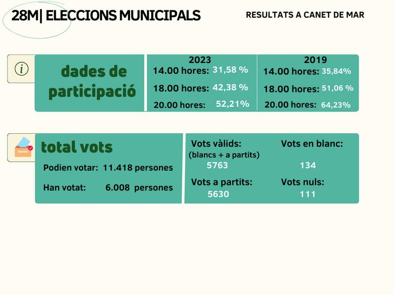 28 de maig - Jornada electoral | xifres generals