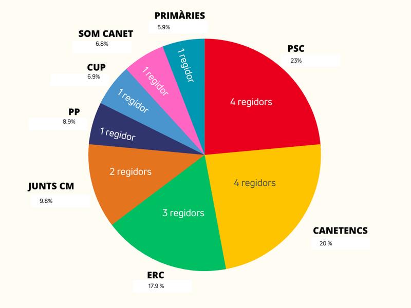 28M | eleccions municipals | gràfic partits