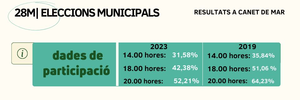 28 de maig - Jornada electoral | Participació a les 20.00 hores