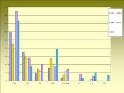 comparativa partits 2012