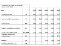 Taula partits % - eleccions Parlament de Catalunya 25 desembre de 2012