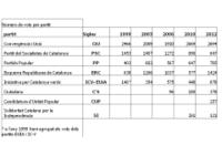 Taula comparativa de vots per partits - eleccions Parlament de Catalunya - 25 de desembre de 2012