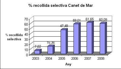 Gràfic recollida selectiva 2008