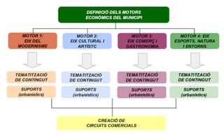 Dossier presentació Consell Municipal Promoció Econòmica