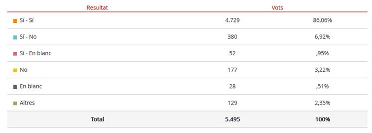 Resulats 9N