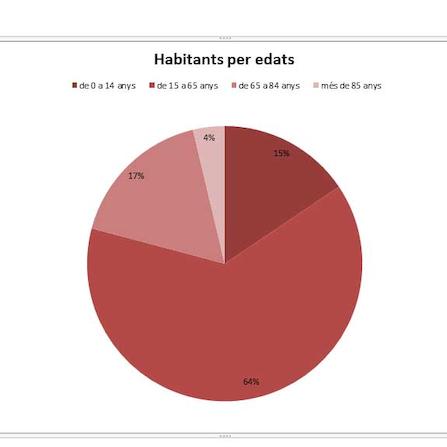 població per edats 2018