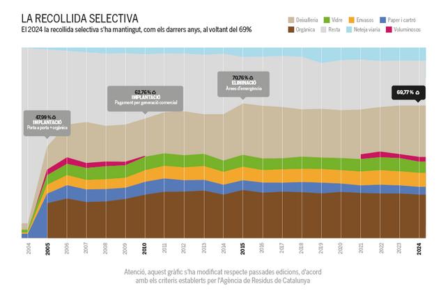 gràfic La recollida selectiva