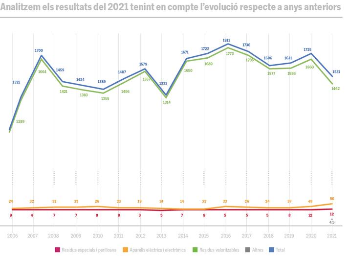 Informe resdius deixalleria