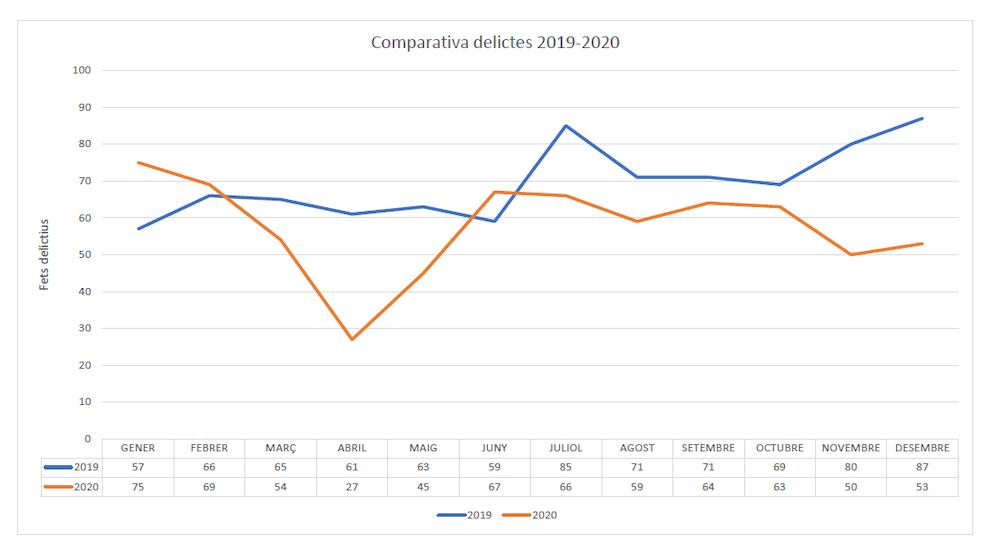 Gràfic delictes 20202019