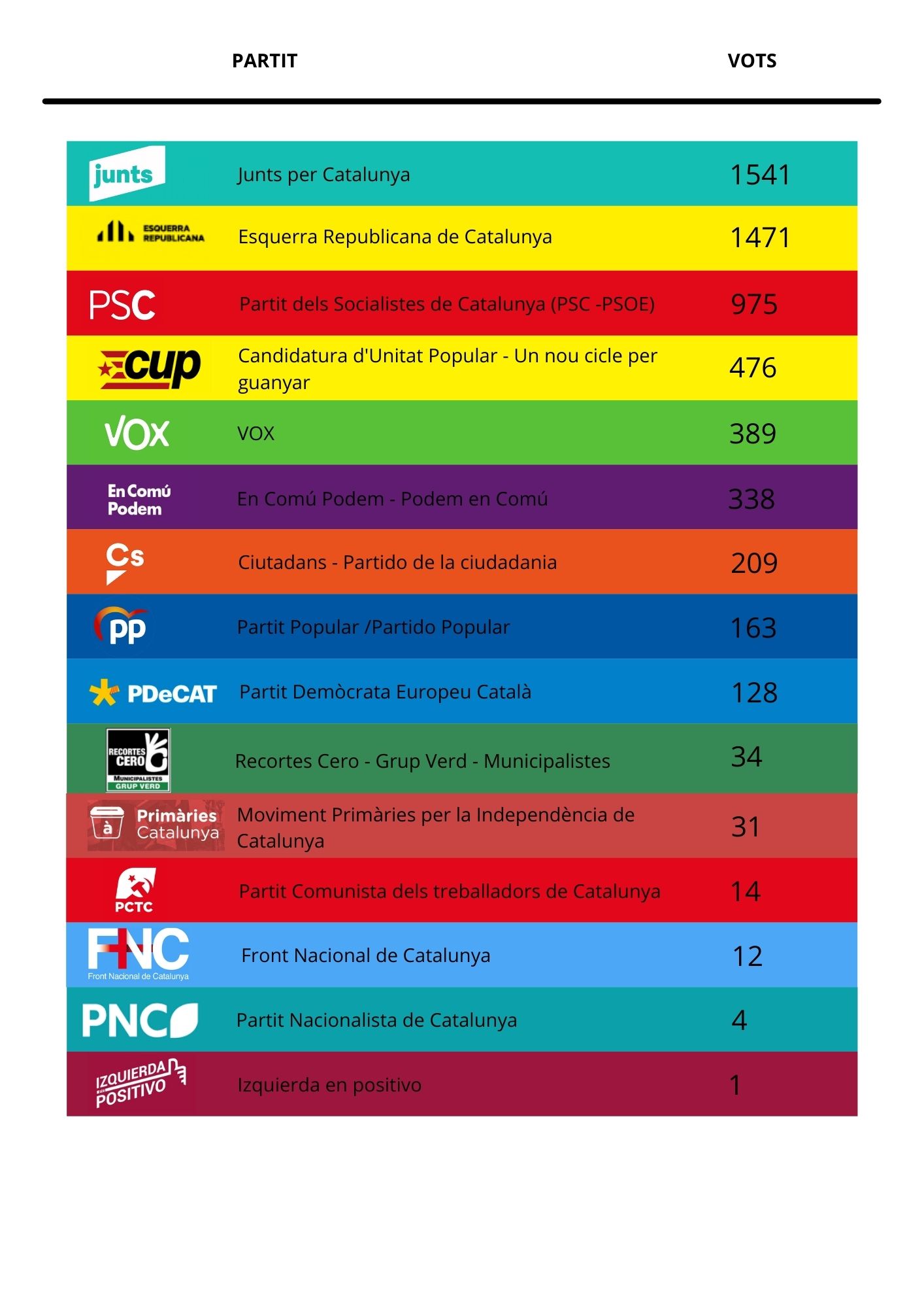 Resultats electorals canet