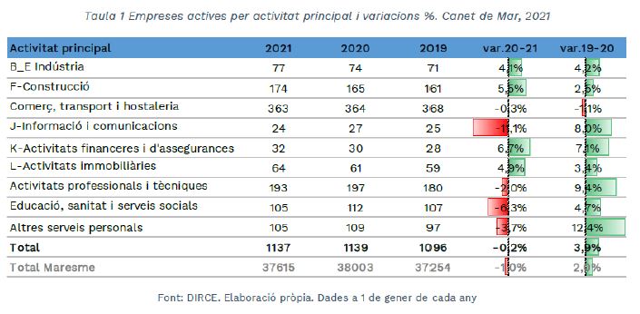 Gràfic general empreses DIRCE 21