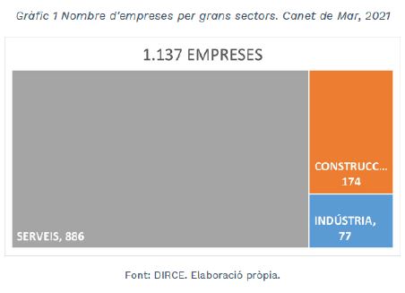 Gràfic 2 sectors empreses
