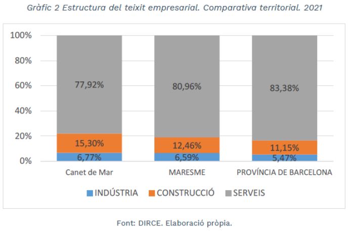 Gràfic 3 empreses DIRCE comarca provincia bcn
