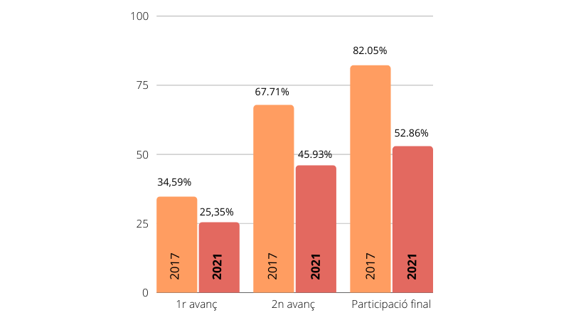 participació amb percentatges