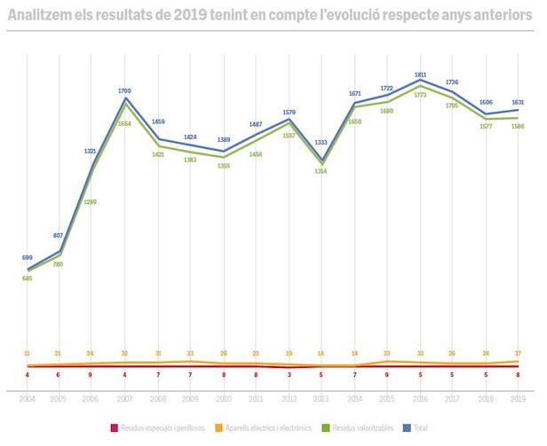 gràfic per anys