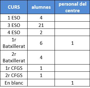 taula 2 cribratge ins canet
