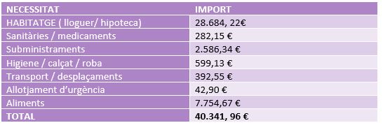 Total diners municipals