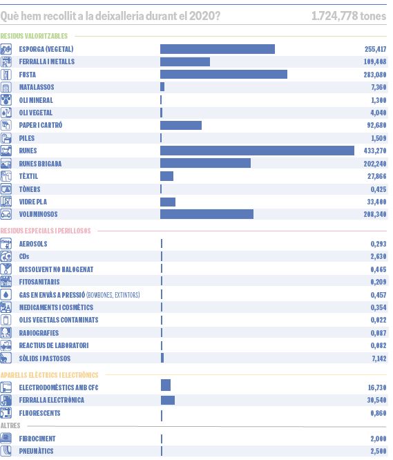 Dades concretes tones deixlleria residus 2020
