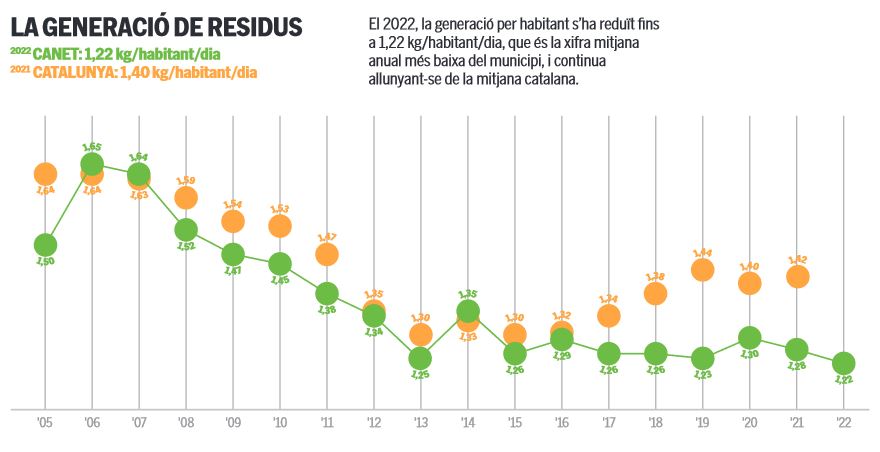 Generació de residus