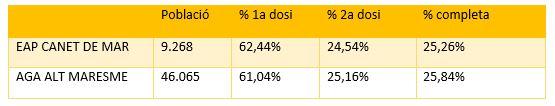 Dades generals vacunació EAP Canet de Mar 18 maig 2021