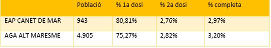 grafica dades vacunació de 66 a 69 anys