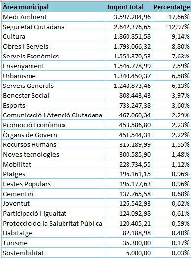 taula distribuci&oacute; pressupost