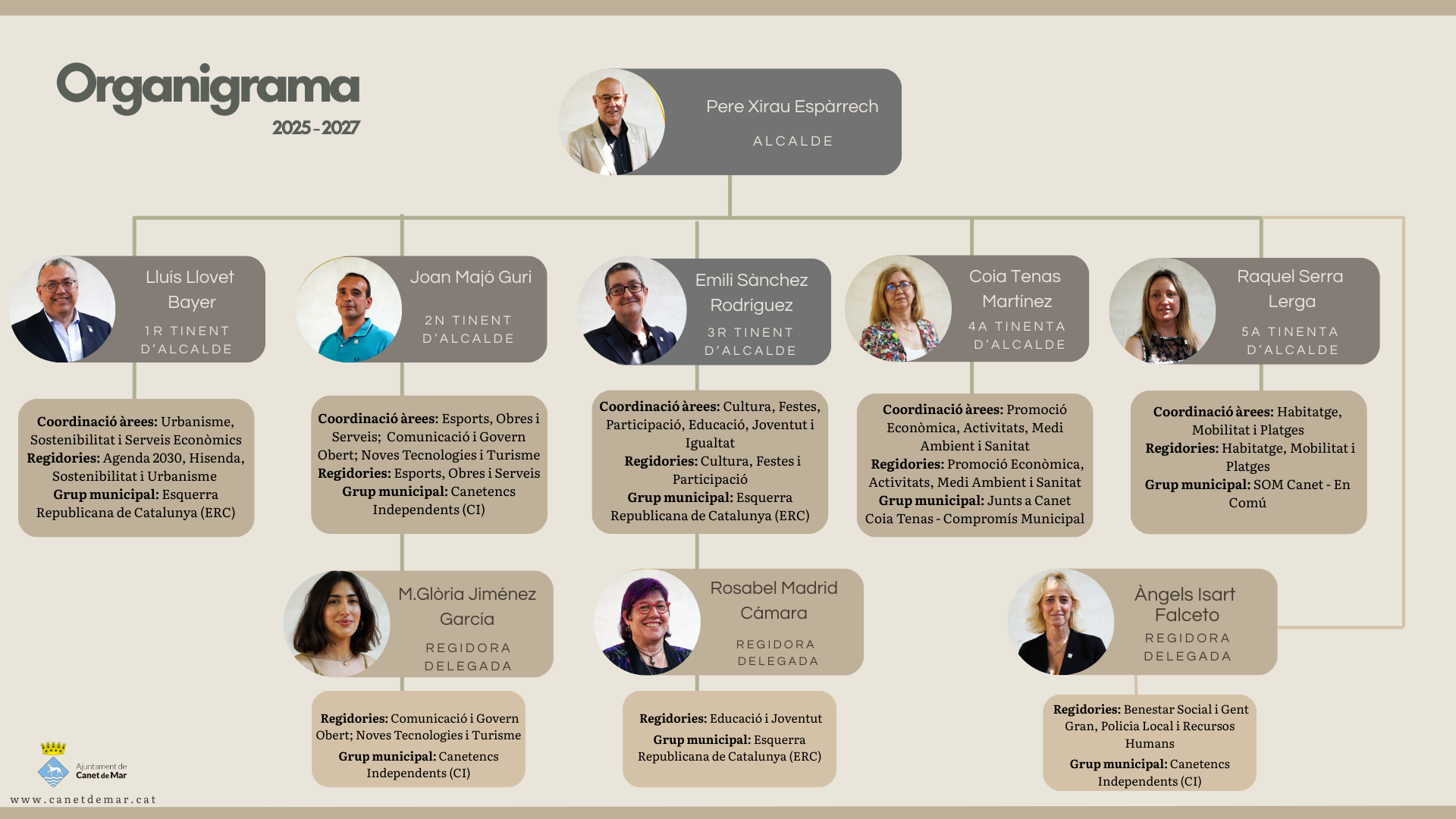 Organigrama Mandat 2023 - 2027