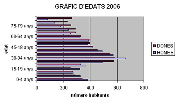 grafic edat de la població 2006 grafic edat de la població 2006