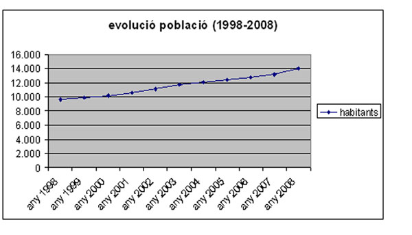 gràfic evolució de la població gràfic evolució de la població