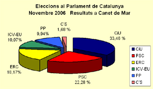gràfic Parlament Catalunya, resultat a Canet de Mar 2006