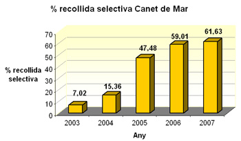 Gr&agrave;fic recollida selectiva