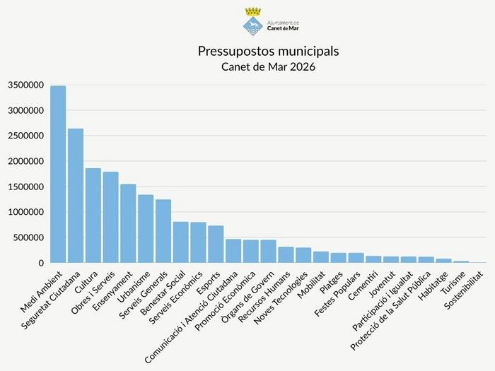 gr&agrave;fic pressupostos
